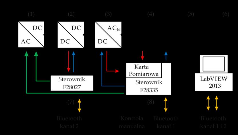 STANOWISKO LABORATORYJNE Sterownik systemu 94 Przetworzenie sygnałów: Vr, Ir, Vds 94 Moduły mocy 96 Moduł stopnia wejściowego 96 Moduł przekształtnika rezonansowego 99 Moduł kompensatora 100