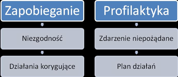 f) wprowadzić zmiany w systemie zarządzania jakością, jeśli są konieczne. Działania korygujące powinny być dostosowane do skutków stwierdzonych niezgodności.