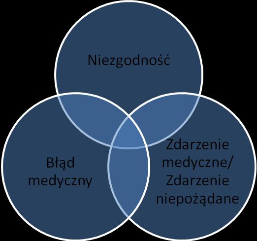 Bliskoznaczne terminy związane z niezgodnościami i zdarzeniami niepożądanymi przedstawia rycina 2. Rycina 2.