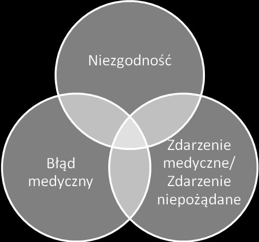 Zdarzeniem medycznym są: [10] - zakażenie pacjenta biologicznym czynnikiem chorobotwórczym, - uszkodzenie ciała pacjenta, - rozstrój zdrowia pacjenta, - śmierć pacjenta, -