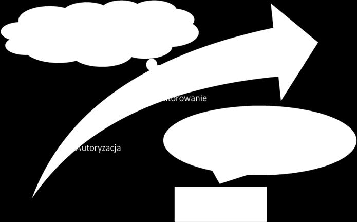 Cztery główne filary systemu zapewnienia jakości w ochronie zdrowia i bezpieczeństwa pacjenta [8] to: - system autoryzacji, - system monitorowania zbierania zdarzeń niepożądanych, - system