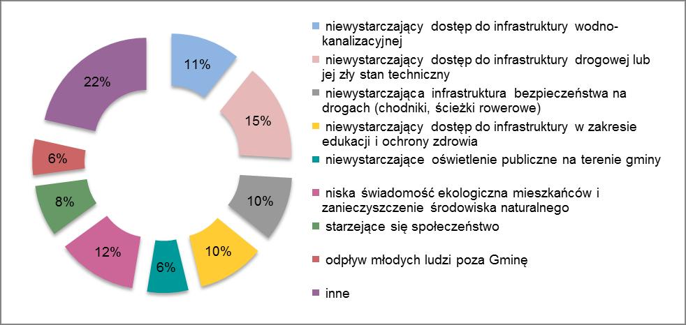 Wykres nr 4 Problemy zdiagnozowane przez mieszkańców Gminy Mrozy Wśród pożądanych kierunków działań rewitalizacyjnych 21% mieszkańców wymieniło poprawę stanu technicznego dróg, w tym wykonanie