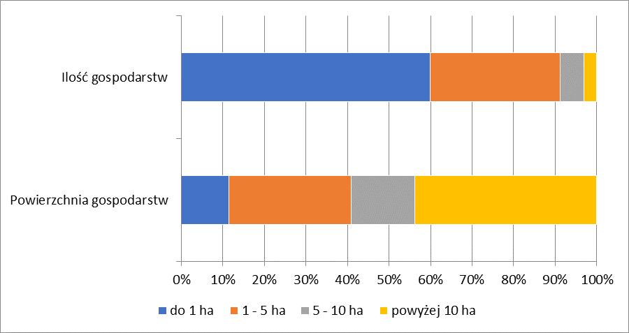 Ponad 90% ogólnej liczby gospodarstw posiada powierzchnię do 5 ha, natomiast tylko 68 gospodarstw (3% ogółu) to gospodarstwa o powierzchni przekraczającej 10 ha.