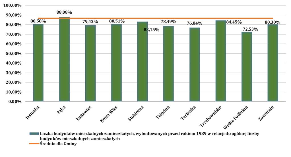 2. Łąka 88,08% 3. Łukawiec 79,42% 4. Nowa Wieś 80,51% 5. Stobierna 83,15% 6. Tajęcina 78,49% 7. Terliczka 76,84% 8. Trzebownisko 84,45% 9. Wólka Podleśna 72,53% 10.