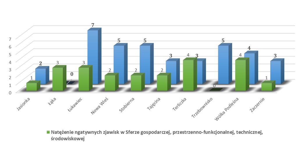 Analizując zjawiska kryzysowe SFERY SPOŁECZNEJ w gminie na podstawie wskazanych w w Wytycznych w zakresie rewitalizacji w programach operacyjnych na lata 2014-2020, wydane przez Ministerstwo Rozwoju,