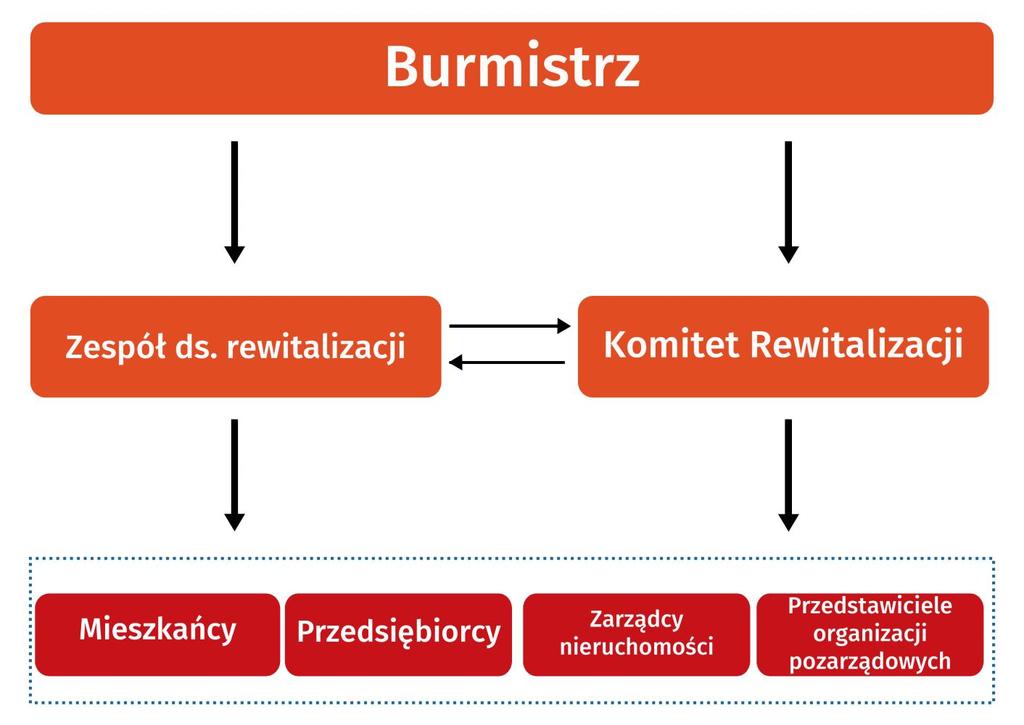 LVIII/599/2017 Rady Miejskiej w Jarocinie z dnia 13 września 2017 r. Jednostką organizacyjną odpowiedzialną za obsługę Komitetu Rewitalizacji jest Zespół ds. rewitalizacji. Pozostali interesariusze.