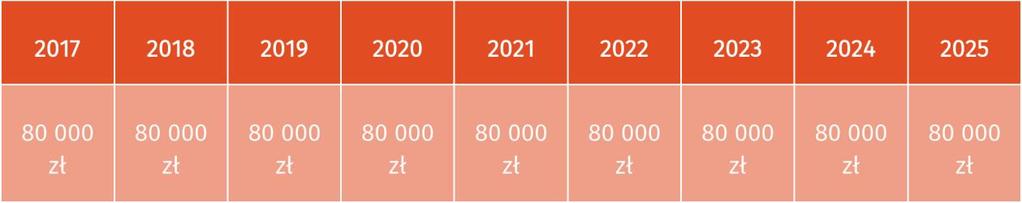 Koszty zarządzania. Koszty zarządzania Gminnym programem rewitalizacji dla Gminy Jarocin zostały przedstawione w tabeli w sposób szacunkowy.