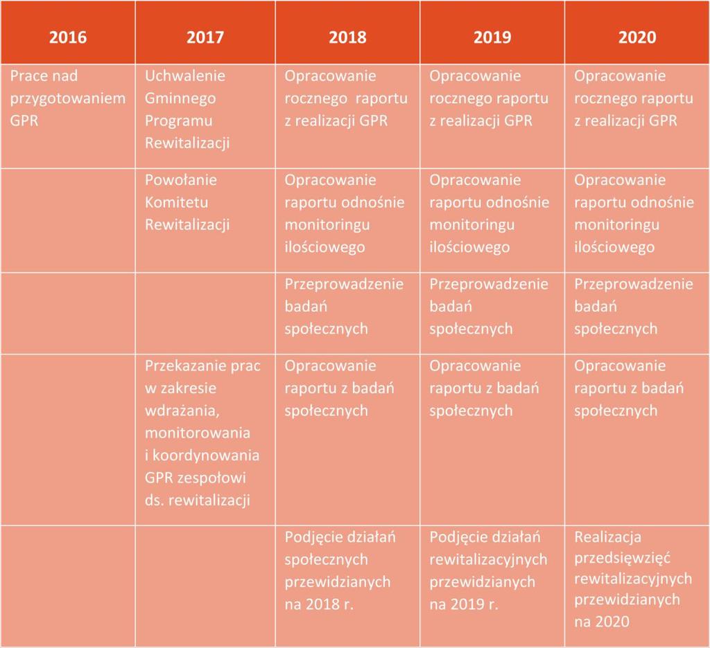 Harmonogram realizacji GPR na lata 2016-2015. Ryc. 37.