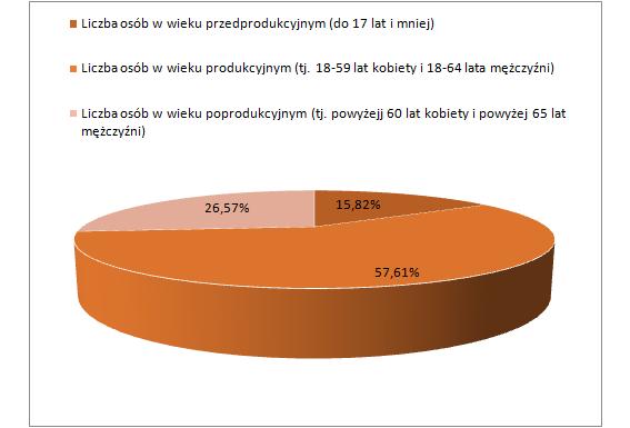 Opracowanie własne na podstawie danych UM w Barlinku Wykres 3.