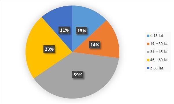 zasadniczym zawodowym (26,4%) i wyższym (25,9%). Z uwagi na status społecznozawodowy (ryc.