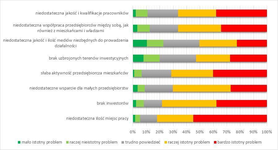 miejsc pracy (4,30), brak inwestorów (4,05) i słaba aktywność przedsiębiorcza mieszkańców (4,04).