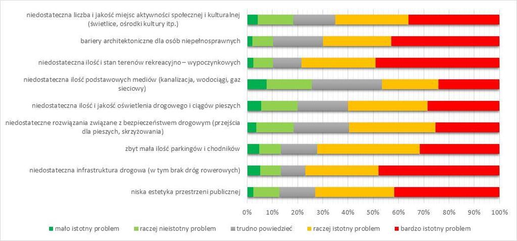 Ryc. 33. Ankieta Analiza problemów obszaru rewitalizacji w gminie Strzegom.