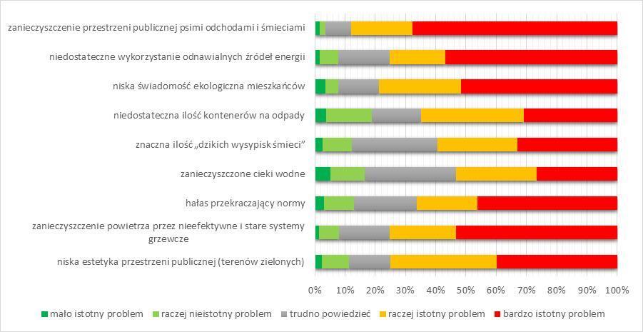 Ryc. 35. Ankieta Analiza problemów obszaru rewitalizacji w gminie Strzegom.