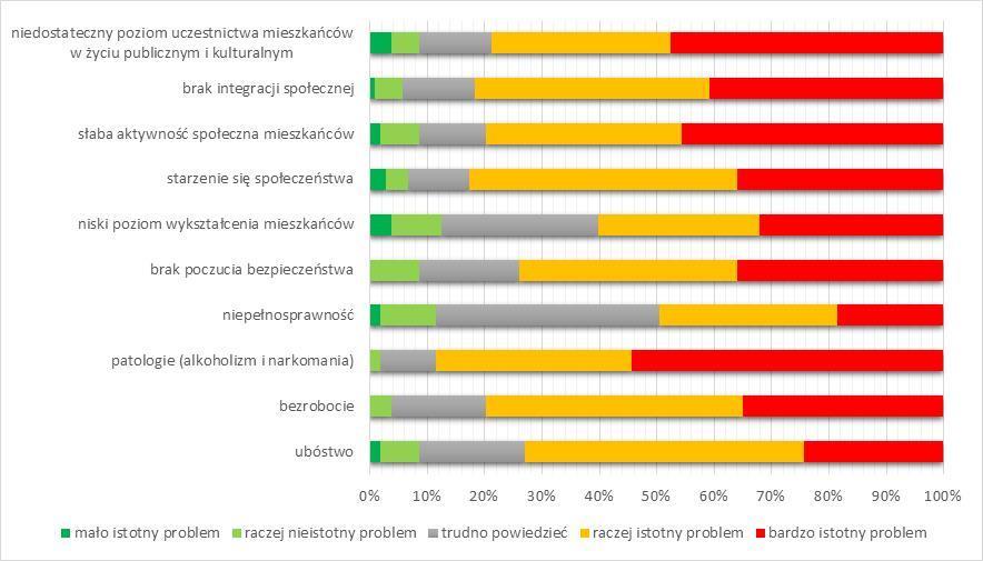 Źródło: dane Urzędu Miasta i Gminy Strzegom Najważniejsze problemy w przypadku miejscowości Jaroszów wskazane przez ankietowanych to: w sferze społecznej: patologie (alkoholizm i narkomania) (średnia