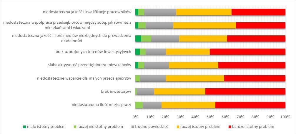 Ryc. 38. Ankieta Analiza problemów obszaru rewitalizacji w gminie Strzegom.