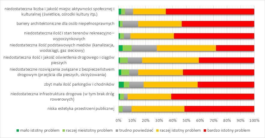 ścieżek rowerowych) (4,50), niedostateczna liczba i jakość miejsc aktywności społecznej i kulturalnej (świetlice, ośrodki kultury itp.