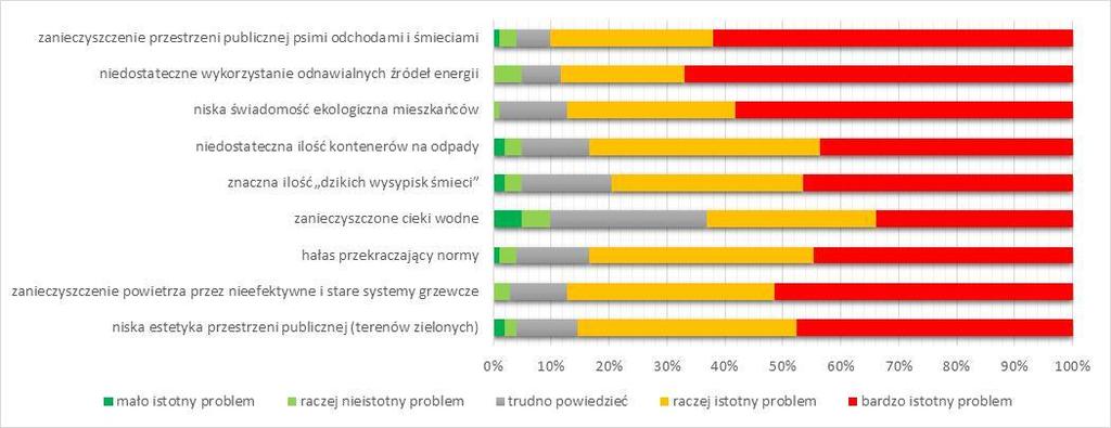 Ryc. 39. Ankieta Analiza problemów obszaru rewitalizacji w gminie Strzegom.