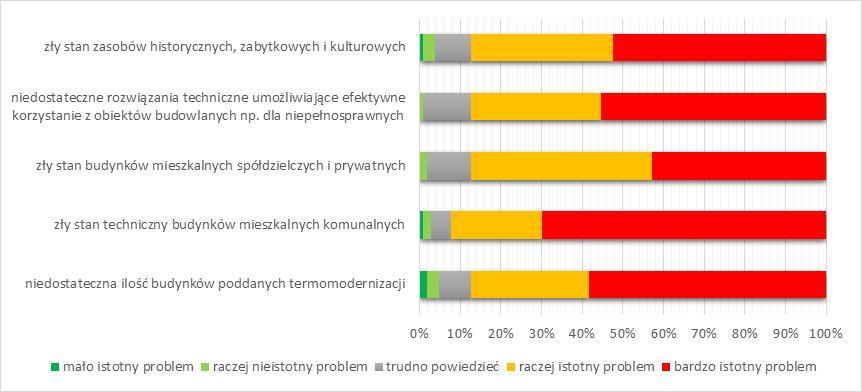 Ryc. 41. Ankieta Analiza problemów obszaru rewitalizacji w gminie Strzegom.