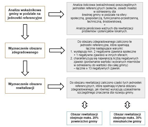 obszaru zdegradowanego, cechujący się szczególną koncentracją negatywnych zjawisk, o których mowa w art. 9 ust.