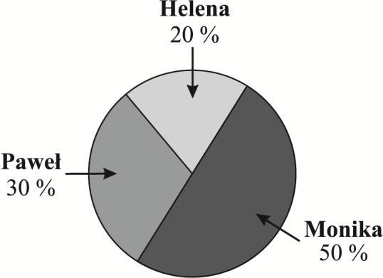 6. Helena, Monika i Paweł postanowili pracować podczas wakacji letnich.