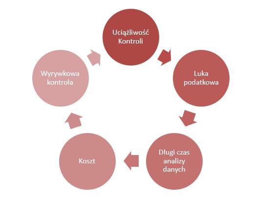 11 Koszt - Zmniejszenie kosztów wypełniania obowiązków podatkowych przez podatników, kontrahentów podatnika, zmniejszenie kosztów funkcjonowania administracji podatkowej, poprawa wyników kontroli;