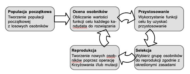 Zadanie optymalizacji Algorytmy ewolucyjne Algorytm ewolucyjny schemat działania Rodzice/dzieci Rodzice to osobniki wybrane do reprodukcji służą