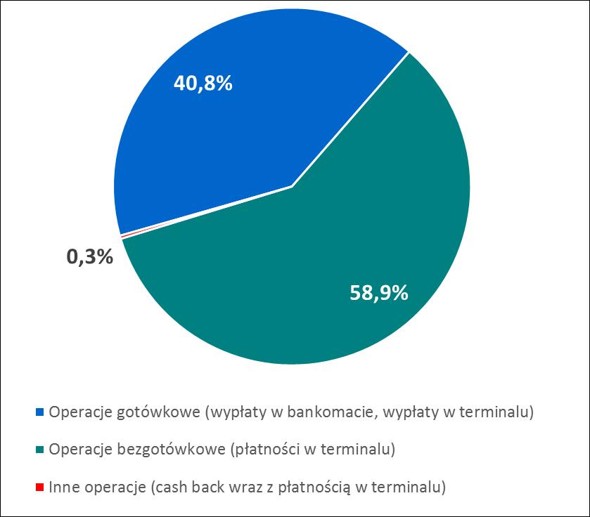 Systemy płatności Wykres 31. Udział poszczególnych typów transakcji przeprowadzonych w systemie KSR według odnotowanej liczby transakcji w II półroczu 2017 r. i I półroczu 2018 r. II półrocze 2017 r.