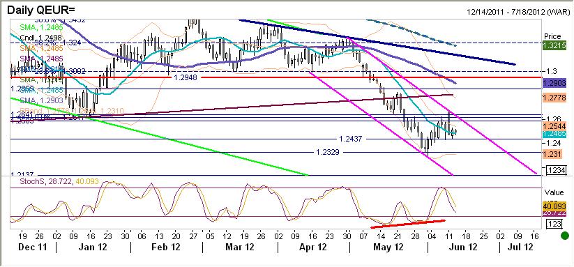 EURUSD fundamentalnie EURUSD poruszało się podczas wczorajszej sesji w stosunkowo waskim range 1,244-1,253 przy braku istotnych wydarzeń i publikacji makro.