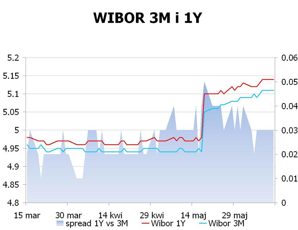 IRS BID ASK depo BID ASK Fixing NBP 1Y 5.12 5.16 ON 4.9 5.1 EUR/PLN 4.3222 2Y 4.915 4.95 1M 4.9 5.1 USD/PLN 3.4552 3Y 4.815 4.86 3M 5.0 5.4 CHF/PLN 3.5987 4Y 4.8 4.83 5Y 4.79 4.