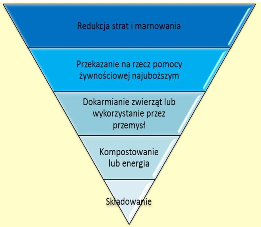 HIERARCHIA POSTĘPOWANIA Z ODPADAMI ŻYWNOŚCI NAJBARDZIEJ