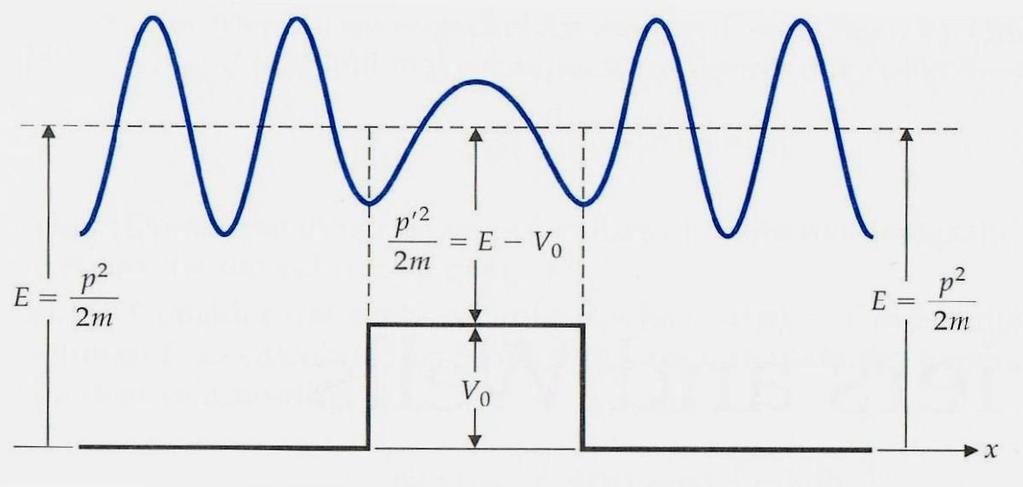 Klasycznie: Jeżeli E>V, wtedy cząsta przechodzi przez barierę Jeżeli E<V, wtedy cząsta odbija się od bariery p me p' m E V p me pęd