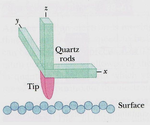 Scanning tunneling microscope STM Trzy kwarcowe beleczki są sterują ruchem przewodzącego ostrza (tip) po powierzchni. Zasada działania 01.06.