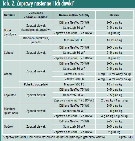 Zadanie 14. Uprawa pieczarek odbywa się w warunkach Zadanie 15. obniżonej zawartości CO 2. intensywnego doświetlania. niskiej temperatury podłoża. wysokiej wilgotności powietrza.