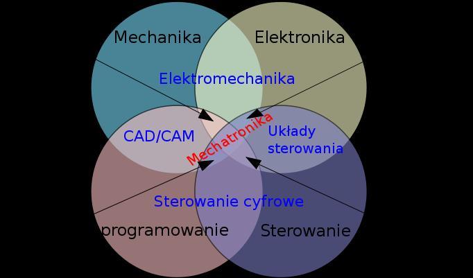 Mechatronika dziedzina nauki, technika interdyscyplinarna, której istotą jest dodawanie
