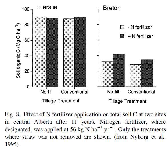 Wpływ sposobu uprawy roli i nawożenia azotem na zawartość węgla w glebach uprawnych Roślina: kukurydza/pszenica