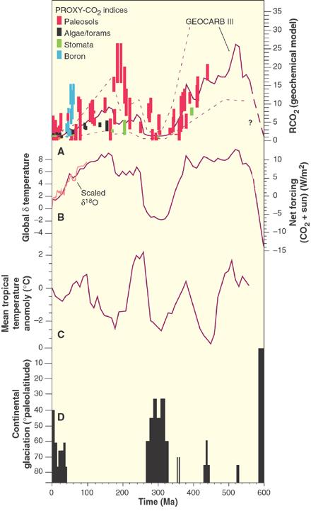 Fragmentaryczna zgodność modeli Opisujących zmiany zawartości CO 2, danych geochemicznych oraz