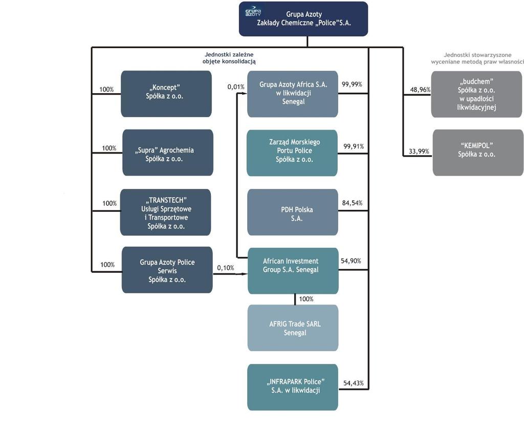 Schemat organizacyjny Grupy Kapitałowej