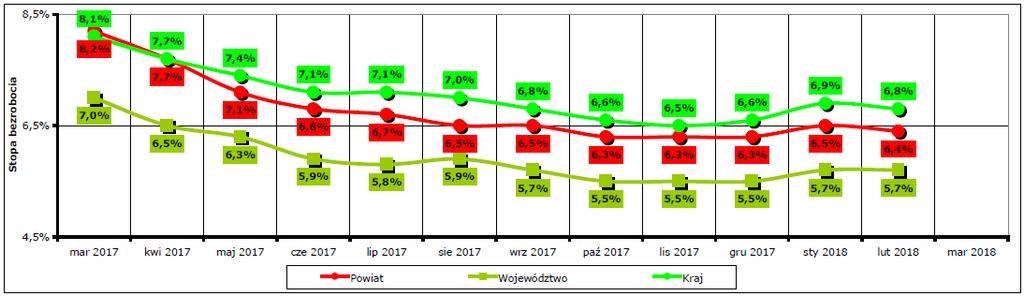 Wykres 04. Stopa bezrobocia w powiecie kwidzyńskim, województwie pomorskim i w kraju w okresie marzec 2017 r. - luty 2018 r. Według stanu na koniec lutego 2018 r.