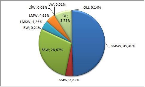 Siedliska borów mieszanych w terenie kraju oraz województwa zajmują ok. 30% powierzchni.