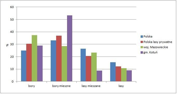 Spośród gatunków panujących, dominantem powierzchniowym jest sosna (70,5%), a z pozostałych gatunków olcha zajmuje