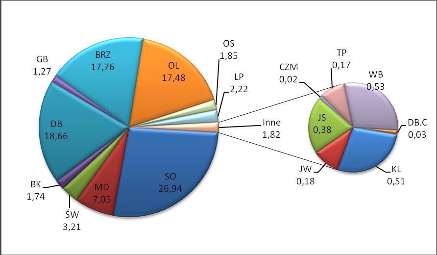 Wykres 3 Udział procentowy gatunków drzew panujących w lasach objętych opracowaniem UPUL Drzewostany objęte opracowaniem UPUL wykazują spore zróżnicowanie pod względem bogactwa gatunkowego.