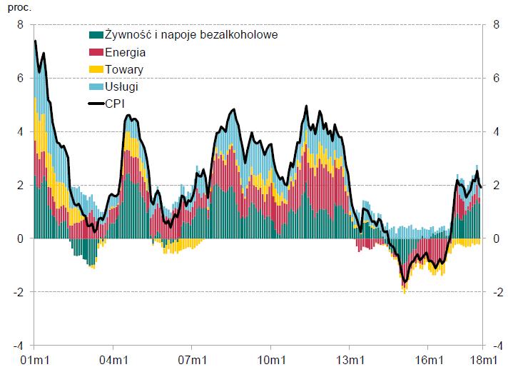 Dynamika cen konsumpcyjnych w Polsce i wkład głównych