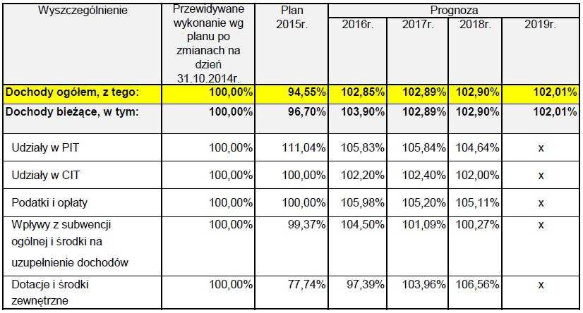 Tabela 5 Dynamika dochodów Powiatu w latach 2014 2019 W Tabelach 2-5 zaprezentowano informacje dotyczące dochodów Powiatu w latach 2009-2019.