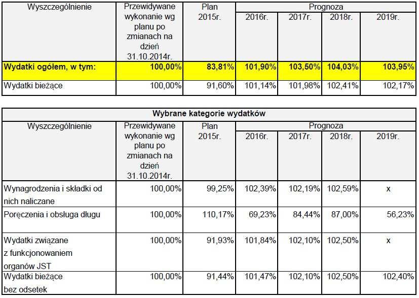 Dynamika wydatków Powiatu w latach 2014-2019 Tabela 9 W Tabelach 6-9 zaprezentowano informacje dotyczące wydatków Powiatu w latach 2009-2019.