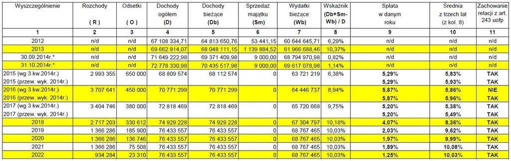 Tabela 11 Relacja z art. 243 uofp na podstawie programu Besti@ * w 2014 roku kwota 50.