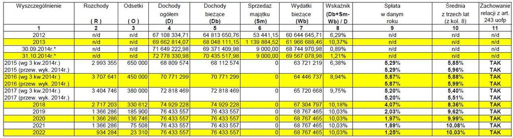 zachowanie relacji z art. 243 uofp w 2016 roku. Źródło: Opracowanie własne Faktyczna relacja z art. 243 uofp Tabela12 * w 2014 roku kwota 50.