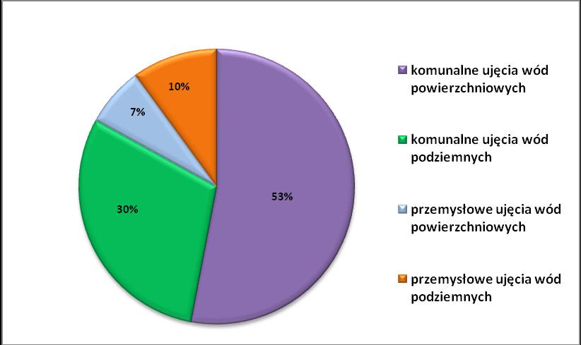 2.2. Lokalizacja terenów objętych projektu rogramu względem ujęć wody (powierzchniowych, podziemnych) i ich stref ochronnych przy uwzględnieniu zakazów i nakazów obowiązujących w strefach Wody