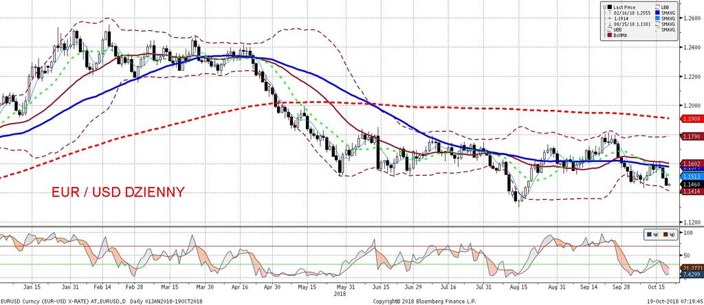 NIE KASOWAC EURUSD fundamentalnie EURUSD technicznie Nieco lepszy od oczekiwan indeks nastrojów Philadelphia Fed, kolejne dobre dane o liczbie zarejestrowanych bezrobotnych w Stanach, brak