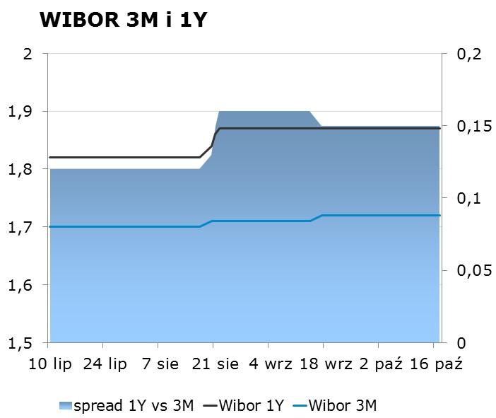 IRS BID ASK depo BID ASK Fixing NBP 1Y 1.77 1.81 ON 1.30 2.00 EUR/PLN 4.2966 2Y 2.03 2.07 1M 1.54 1.74 USD/PLN 3.7302 3Y 2.26 2.30 3M 1.78 1.98 CHF/PLN 3.7543 4Y 2.43 2.47 5Y 2.58 2.