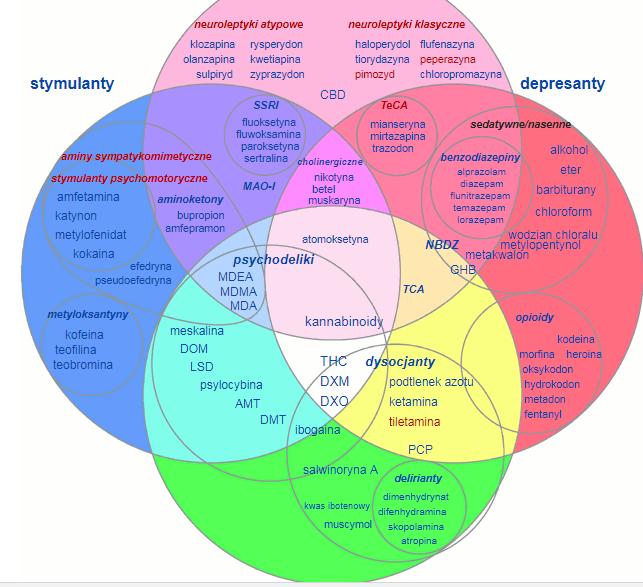 Diagram Venna Przedstawia zestawienie najpopularniejszych substancji psychoaktywnych w